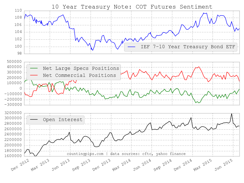 Cot report forex