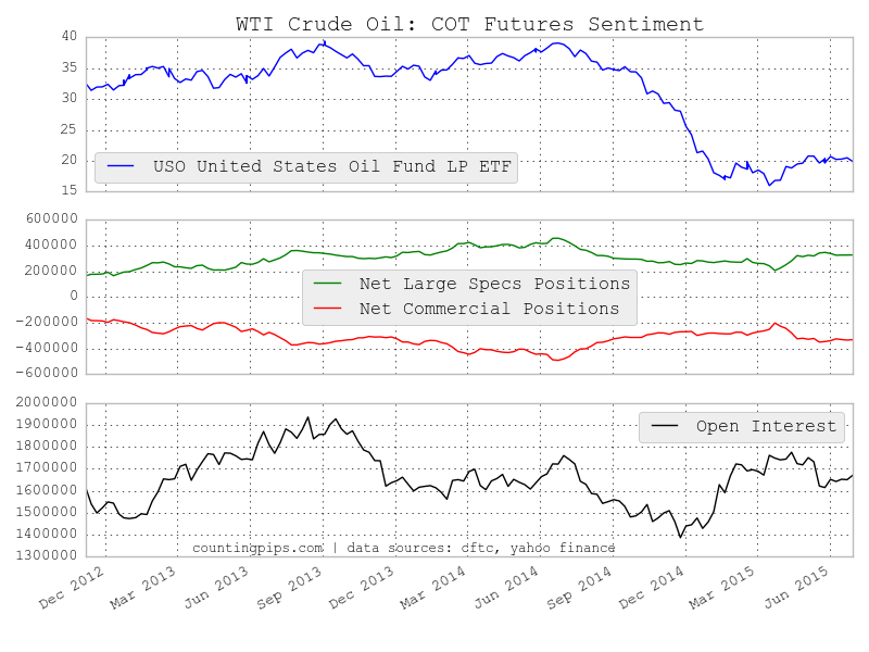 Cot data forex