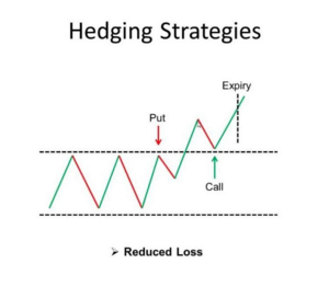 Binary options hedging strategies