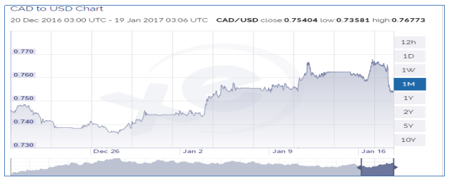 Chart Of Us Dollar Vs Canadian Dollar