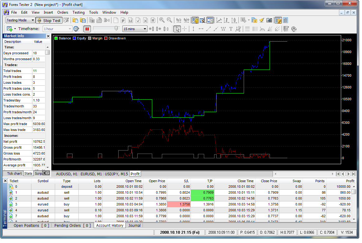 Counting margin forex