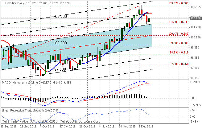 Forex daily trend